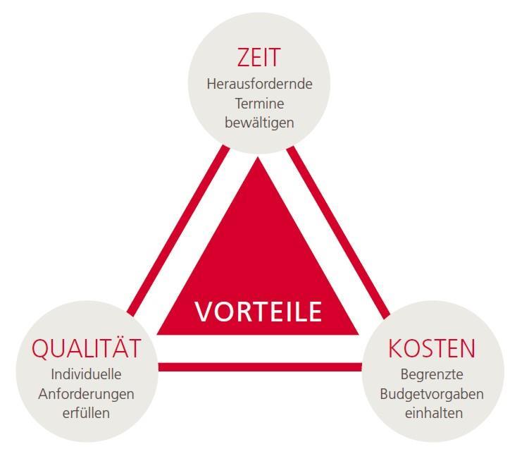 Kundenspezifische Softwareentwicklung Kombination aus Wirtschaftlichkeit und Effektivität Gründe für individuelle Softwarelösungen: Zeit: Aufgrund von Kunden oder Managementanforderungen ist keine