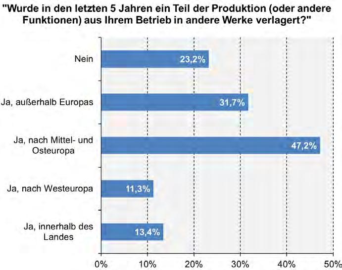 Die Befragungsergebnisse zeigen einen deutlichen Trend zur Verlagerung von Produktion aus Deutschland vor allem nach MOE 77% der Befragungs-TN in Dtl.