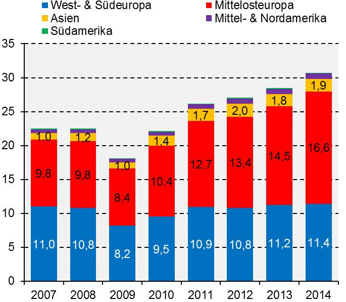 Die OEM verwenden in Deutschland zunehmend Teile aus MOE dort konzentriert sich das Wachstum der AZI-Produktion in Europa Importe sind 007-014 um mehr als ein Drittel gestiegen v.a. aus Mittelosteuropa Importe von Zulieferteilen nach Deutschland nach ausgewählten Quellregionen [Mrd.