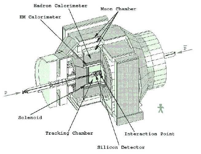 .. Der CDF Detektor 3 Abbildung.3: Schematische Darstellung des CDF Detektors eine Energie von 8 GeV bringt, bevor sie in den Main Injector gelangen, dem letzten Vorbeschleuniger vor dem Tevatron.