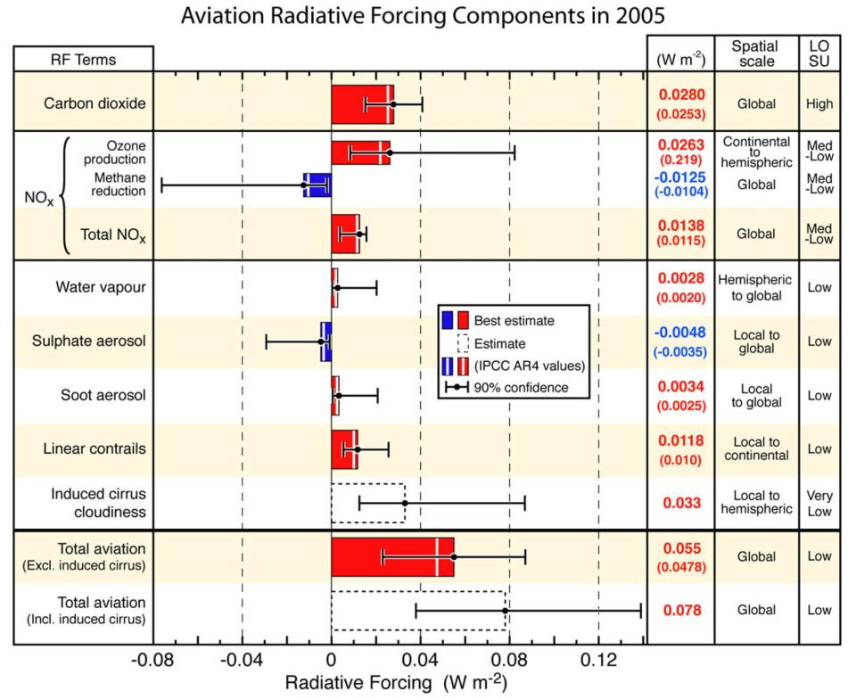 Strahlungsantrieb aus Luftfahrt bis 2005: 0.04-0.