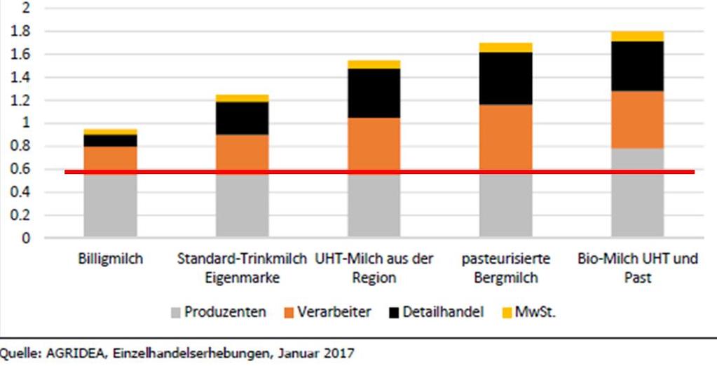 CHF/kg Milch Am Ende müssen alle von den Anstrengungen