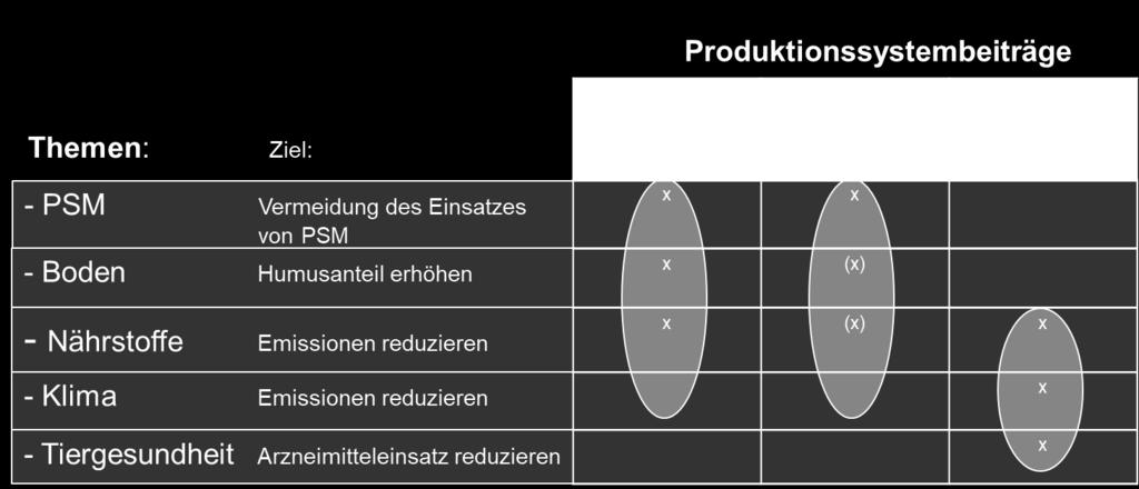 Anteil GMF 15 Anteil GMF 16 Milchproduktion ist an diversen Punkten betroffen kann einen Beitrag leisten zur bessere