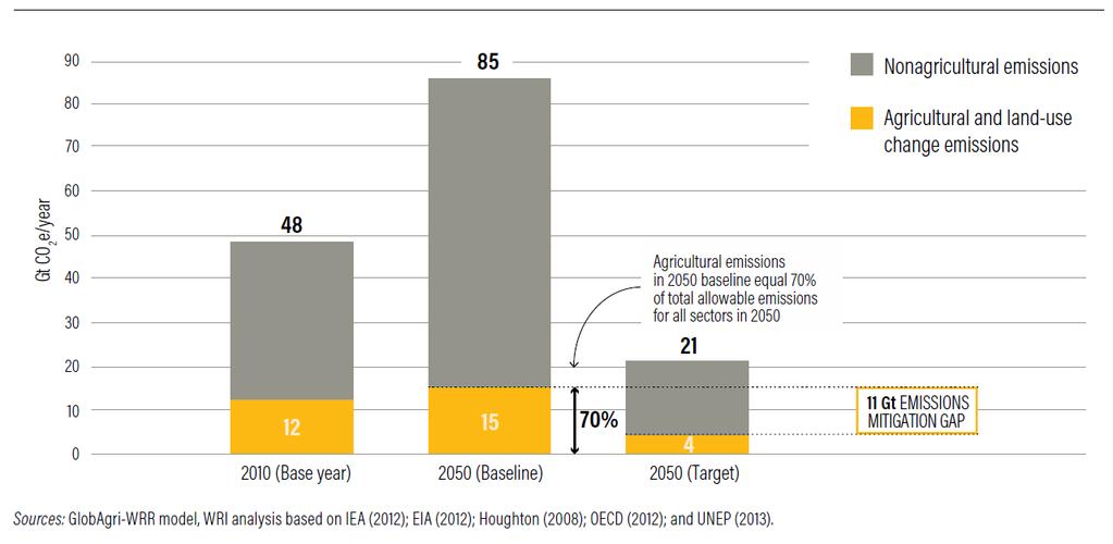 Grosse Frage: Sind wir genügend nachhaltig? Ohne Anpassungen wird nur die Landwirtschaft bereit 70% aller akzeptablen Emissionen ausstossen Nichtlandwirtschaftl. Emissionen Landwirtschaftl.
