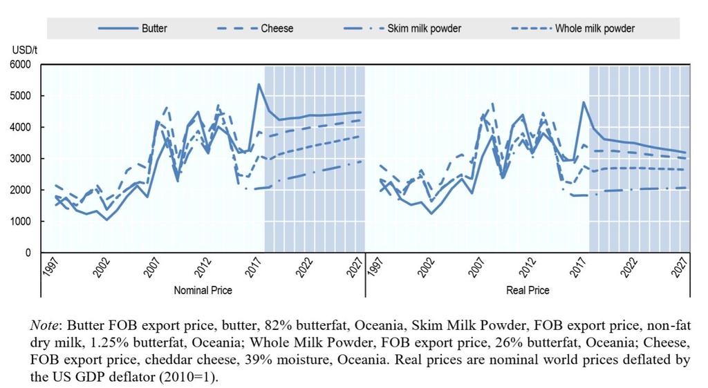 Weltmarktpreise entwickeln sich nicht unerfreulich Butter Käse MMP VMP Weltmarktpreise entwickeln sich in mehr oder weniger