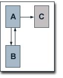 hinzugefügt wurde, womit auch deren PageRank sinken muss.