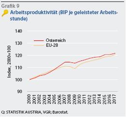 ? Stagnation seit >10 Jahren Quelle: Wie geht s Österreich, Statistik Austria 2018 23 Ist