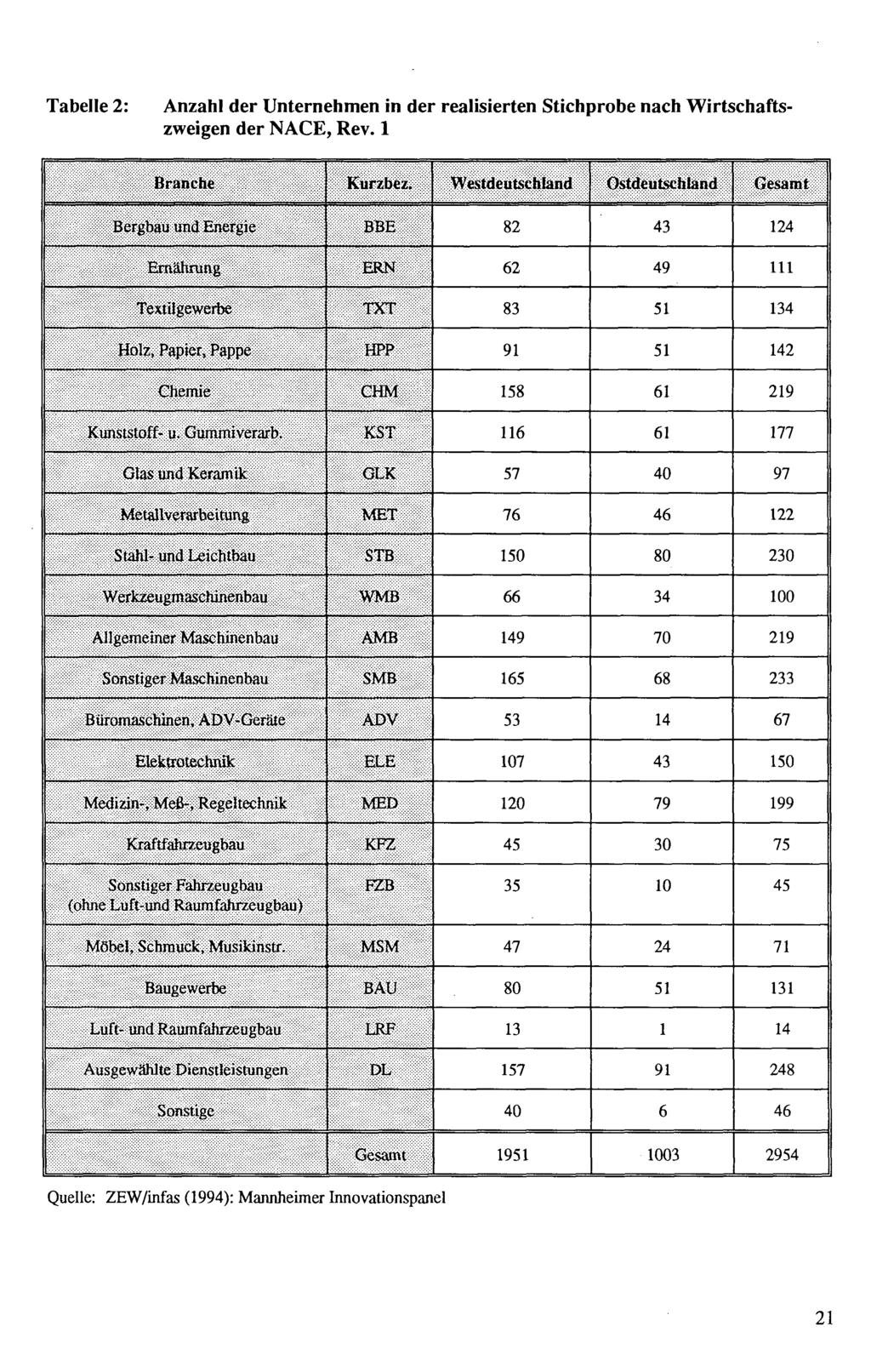 Tabelle 2: Anzahl der Unternehmen in der realisierten Stichprbe nach Wirtschaftszweigen der NACE, Rev. 1 Branche Kurzbez.