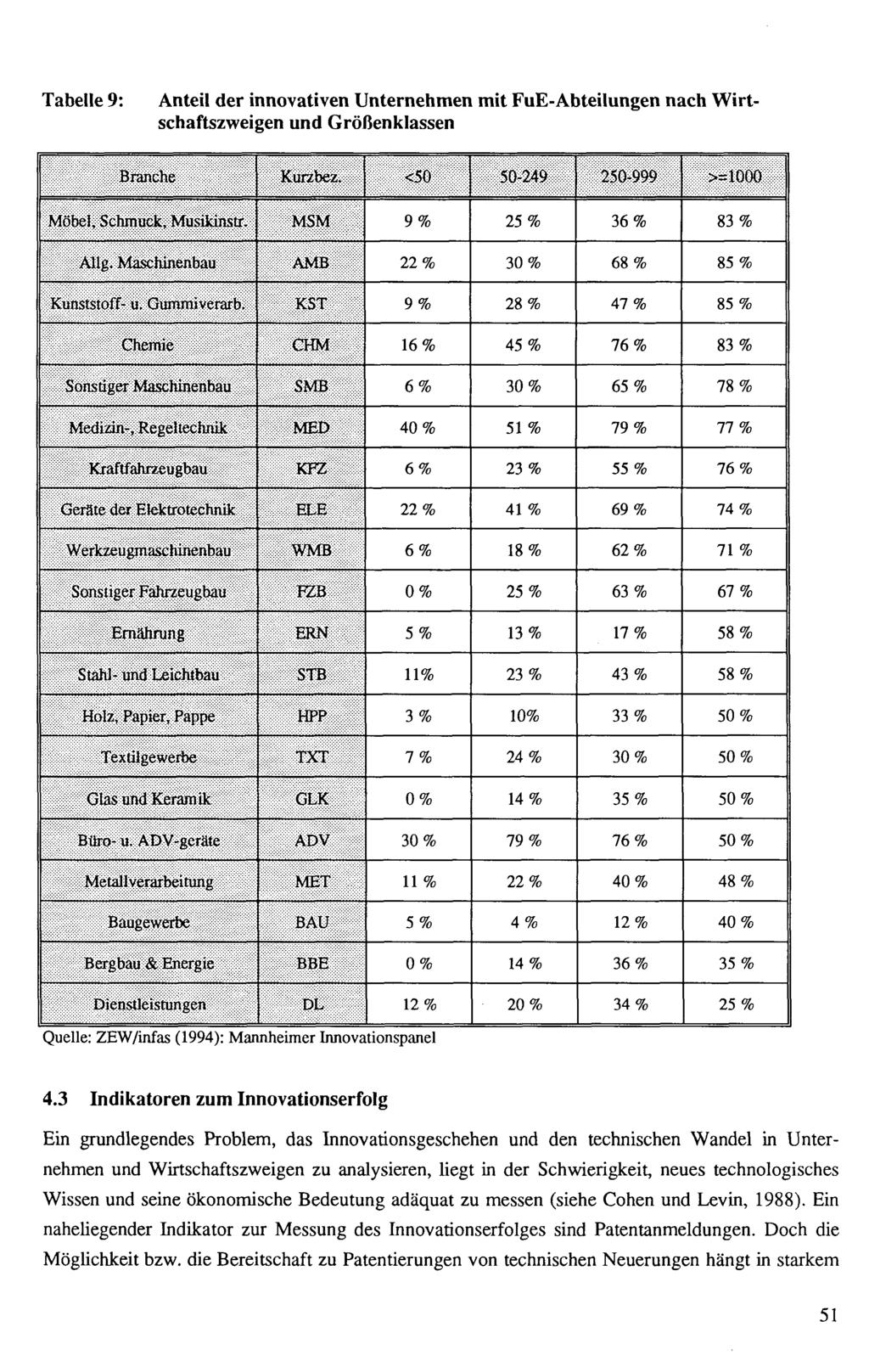 Tabelle 9: Anteil der innvativen Unternehmen mit FuE-Abteilungen nach Wirtschaftszweigen und Größenklassen Branche Kurzbez.