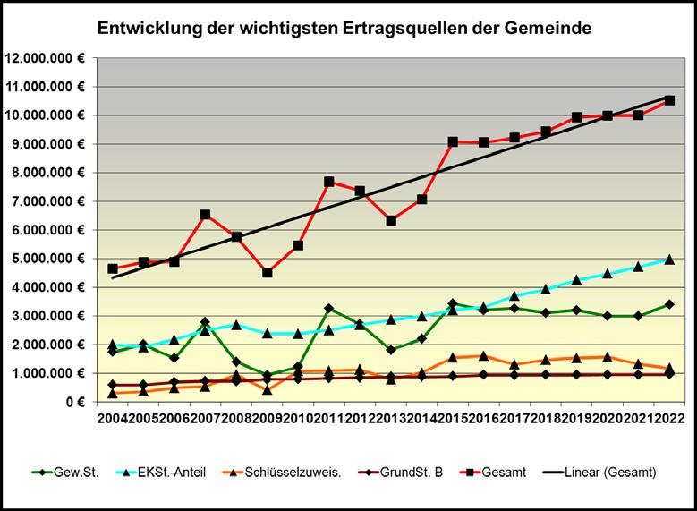 . Die Entwicklung der steuerkraftabhängigen Umlagen (Kreisumlage, Gewerbesteuerumlage, Finanzausgleichsumlage und die Umlage an den Verband Region Stuttgart)