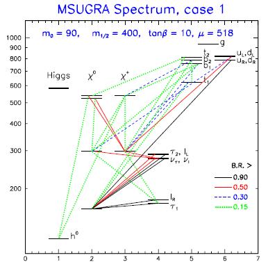 Messung von SUSY Zerfällen am ILC Komplexes Massenspektrum: Schlüssel für Brechung der Supersymmetrie und des SM Fast ohne Untergrund Messung aller