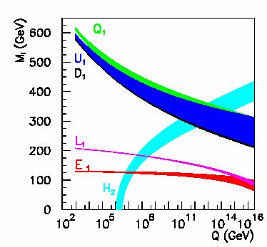 An der GUT Skala Physik bei 10 16 GeV: Extrapolation der gemessenen SUSY-Massen zu hohen Energien: Vereinheitlichung der
