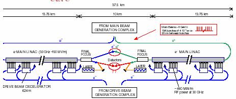 CLIC Neues Beschleunigungskonzept fuer e+e- (CERN) Drive beam: v ~ c, sehr grosser Teilchenstrom Erzeugung eines el.mag. Pulses durch drive beam: hohe Felder!