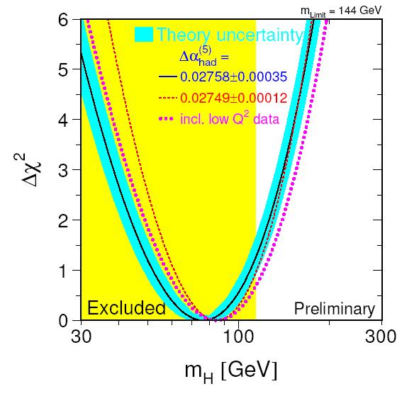 Higgs Mass Constraints direkt search e + e - Z H M H > 114,5 GeV LEP / Tevatron