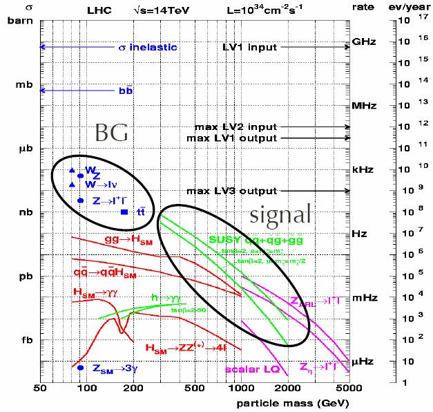 LHC: signal and background Dominant production of colored sparticles which will decay to leptons, jets + LSP SUSY signal: jets and leptons with large Pt + missing transverse energy (typical e.g. for msugra, GMSB) BG from W, Z and tt production: need strong rejection ~10-4 Exploit kinematics to maximum extent: mass reconstruction method P.