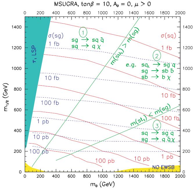 stable particles kinematic analysis estimate SUSY masses, BR b ~ b ~ χ 0 2 l m ~ l ± l ~ χ ± 0 1 3) Higgs mass,