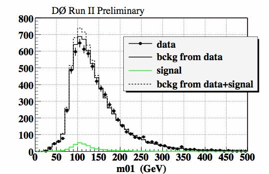 H bb von DØ 880 pb -1 QCD Untergrund erklärt Daten Kein
