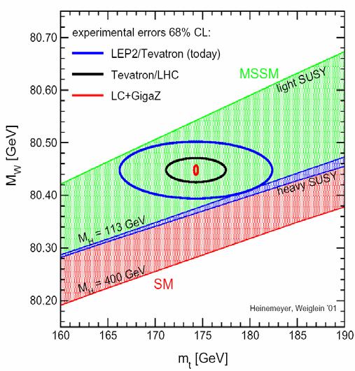 Expected LHC SM results Standard Model PDFs, QCD, δ M top ~ 1.5 GeV (theory dominated) 0.5 GeV (experimental) (Tevatron now: 1.7 GeV) Higgs mass constraint Discriminates between SM and SUSY?