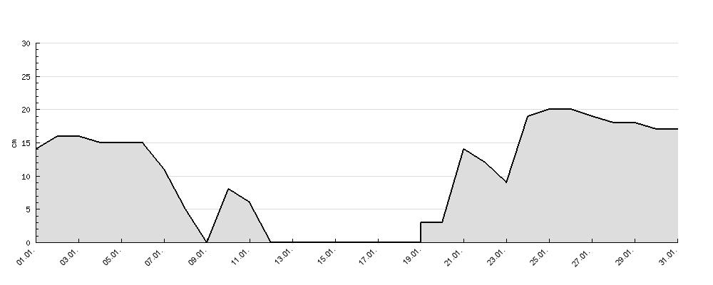 Monatsdifferenzen Hohenpeißenberg / Bschorrwald http://wetter-js.dyndns.org:8081/wetter/monat_differenz.php Monatsdifferenzen Priv.