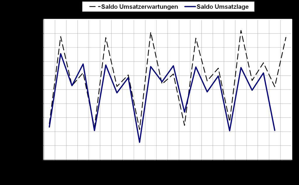 Abbildung 5: Umsatzlage Handwerk Baden-Württemberg Die Umsatzerwartungen der Handwerksbetriebe in Baden-Württemberg sind durch die Bank gut, wenn auch abgeschwächt gegenüber dem Vorjahr.
