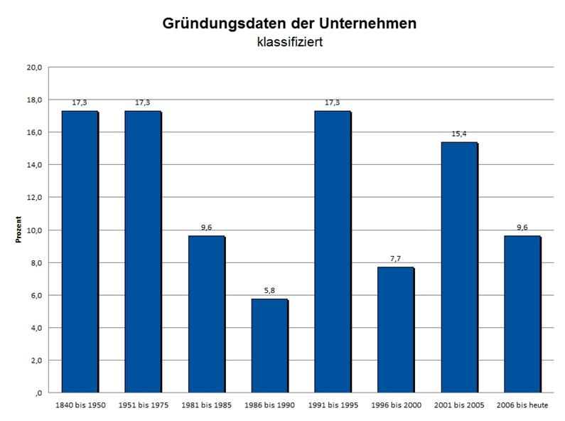 1. Grundlagen und Struktur der Daten 7