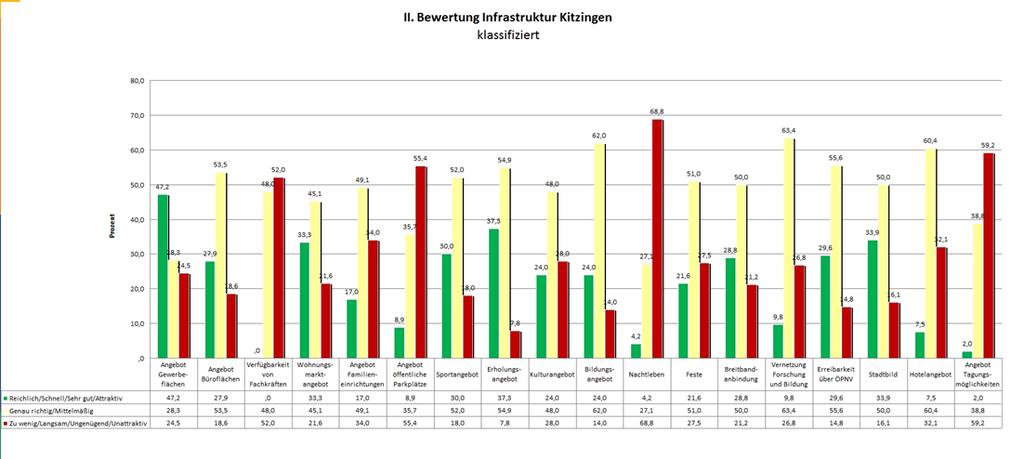 2. Bewertung Kitzinger Infrastruktur 3 Gruppen von Bewertungen verschiedener Größen 1.