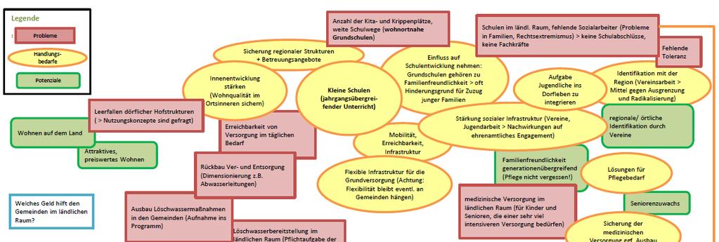 Schlussfolgerungen für die Förderperiode