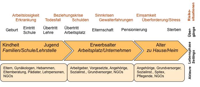 Dialog Projekt Psychische Gesundheit Aufrechterhaltung und Förderung der psychischen Gesundheit Prävention und Früherkennung psychischer