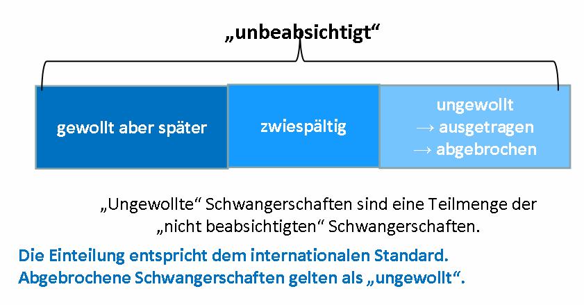 - Unbeabsichtigte Schwangerschaften und Schwangerschaftsabbrüche (1) Nicht gewollt ungewollt Kategorien der Gewolltheit Abbildung 1: