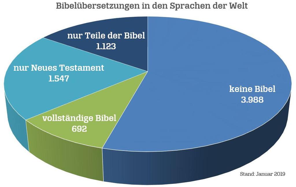 Die vollständige Bibel gibt es jetzt in 692 Sprachen Die vollständige Bibel kann jetzt in 692 Sprachen gelesen werden.