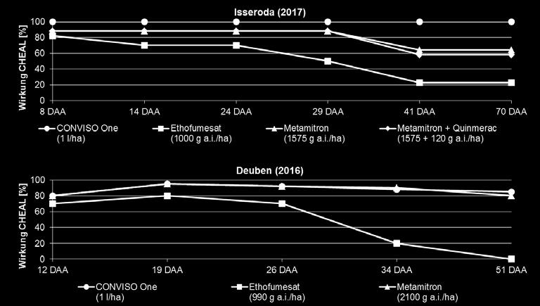 3 Dauerwirkung von CONVISO One gegenüber CHEAL an den Standorten Isseroda (2017) und Deuben (2016) (DAA = Tage nach Applikation). Fig.