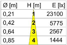 AURA COMPOLED LONG LIFE Lichtverteilung Aura CompoLED Long