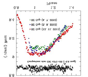 53 Der Blazhko-Effekt in der Beobachtung Beobachtet man RR-Lyr-Sterne mit Blazhko-Effekt, so fallen die Lichtkurven durch die unterschiedlichen Höhen ihrer Maxima und Minima auf.