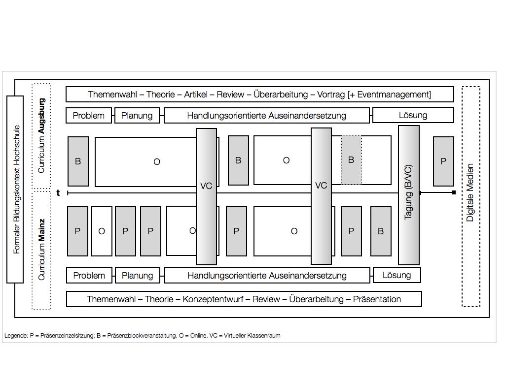 Aufbau der Lehrveranstaltung (Szenario in Kooperation mit der Universität Mainz) (Hofhues, Mayrberger & Ranner,
