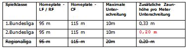 (5) Jahren für sämtliche Lizenzkriterien, die ausschließlich in der 1. oder 2. Bundesliga Baseball erforderlich sind und bauliche Maßnahmen betreffen.