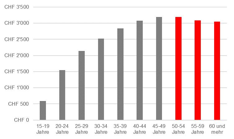 Abbildung 2: Durchschnittliche Taggeldhöhe (Netto) nach Altersklassen, 2018 3.