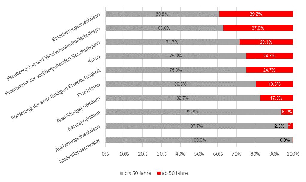 50 zurückzuführen (Teil 2.3).