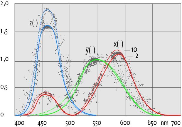 ..5 deutliche Frbbweichung >5 strke Frbbweichung Abbildung 1: Drstellung des Lb Frbrumes, : rotgrün-achse; b: gelb-blu- Achse; L-Helligkeit Kennlinien von Beleuchtungsmitteln ist ds Spektrum recht