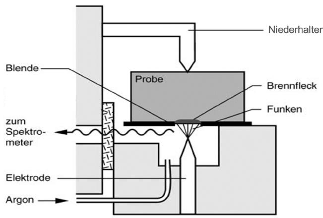 3. Aufbau eines Funkenspektrometers Das Spektrometer besteht aus dem Funkenstand, dem Konkavgitter und der Spektrenerfassung.