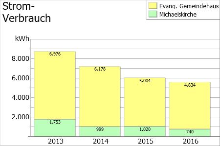 Seite 4 Die Verbrauchsentwicklung 2016