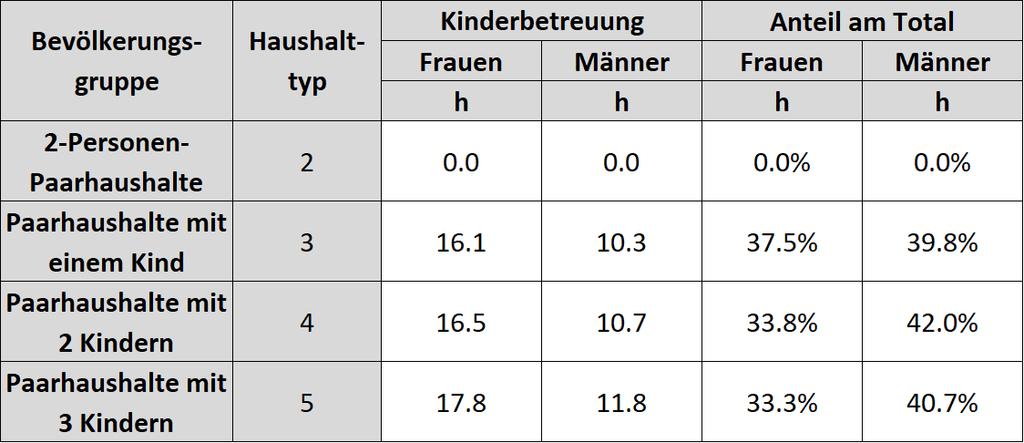 Bestimmung des Eigenversorgungsanteils «Deutsche» Zahlen 2-Personen-Haushalt: 25.0% 3-Personen-Haushalt: 15.0% 4-Personen-Haushalt: 10.0% 5-Personen-Haushalt: 8.0% 6-Personen-Haushalt: 7.