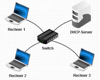 Im folgenden Ergänzen Sie nun das Netzwerk der letzten Aufgabe um einen DHCP-Server: Aufgabe 21a: Erweitern Sie das Netz um den DHCP-Server und benennen Sie alle vernetzten