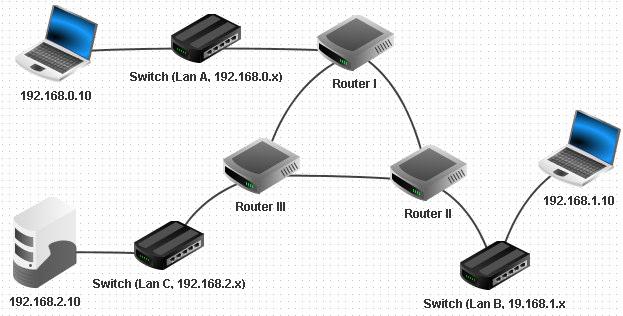 Skriptum zur Unterrichtsreihe "Netzwerke mit FILIUS" Seite 25 Aufgabe 22a: Erstellen Sie das oben abgebildete Netzwerk. Richten Sie für den Router I so ein, dass er mit Router II im Netzwerk 2.0.