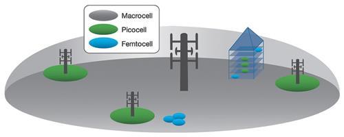 Trend zu kleineren Zellen für mehr Antennen Idea: Shorter distance More power (to compensate for