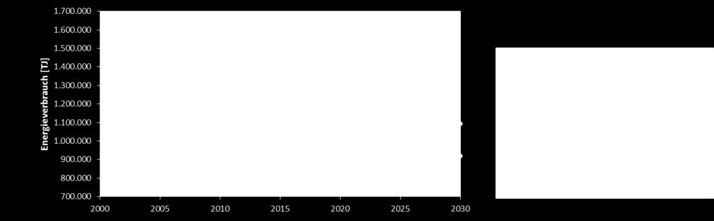 Abbildung 7: Endenergie- und Primärenergieverbräuche basierend auf EED 2018-Zielsetzungen (unter Berücksichtigung des Primes 2007-Szenarios) Werden die europäischen übergeordneten 2030-Ziele (mit