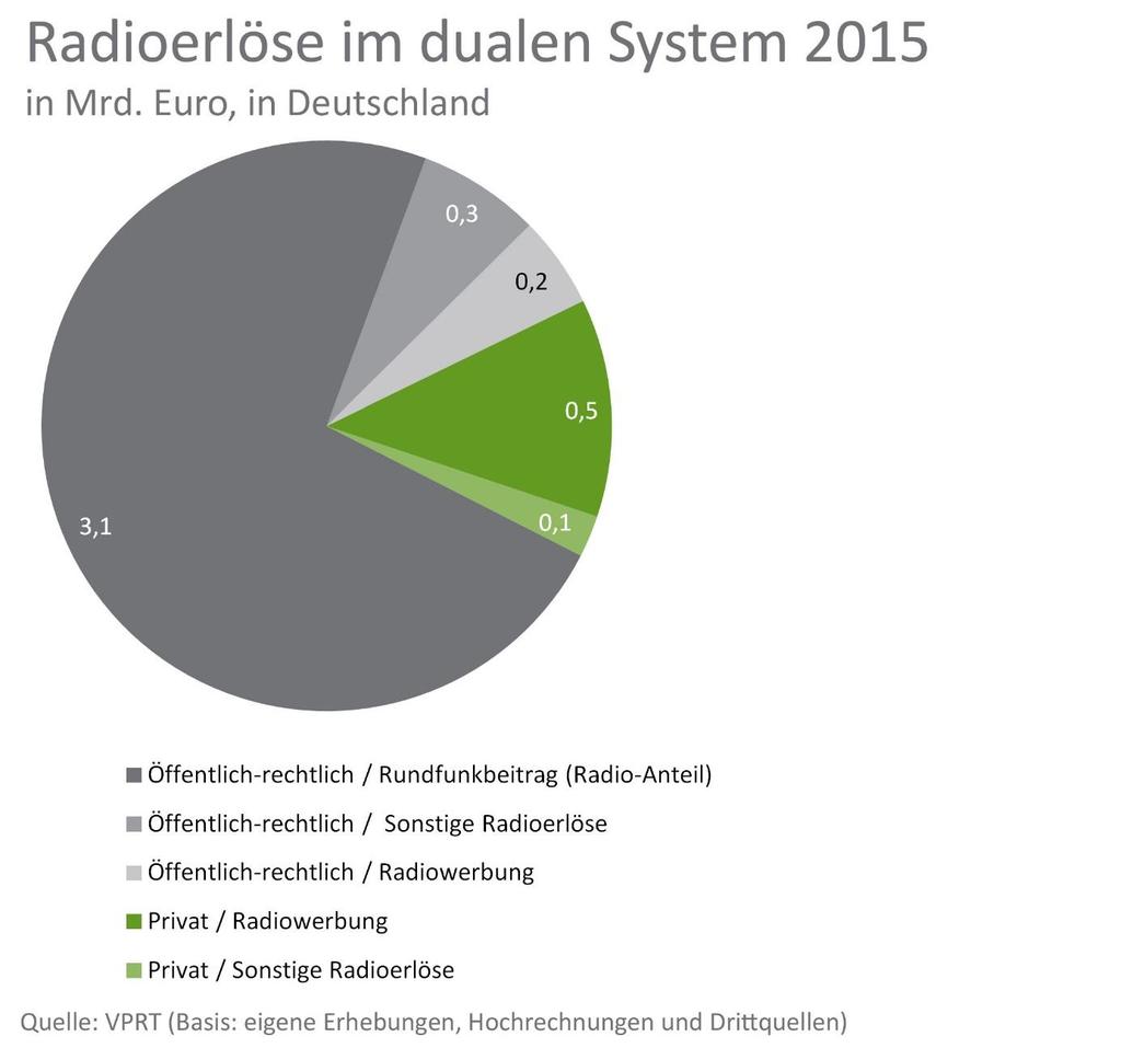 Radioerlöse im dualen System 2015 Radioerlöse im dualen System 2015 Die Radio- und Audioerlöse lagen in Deutschland im Jahr 2015 bei rund 4,2 Milliarden Euro.