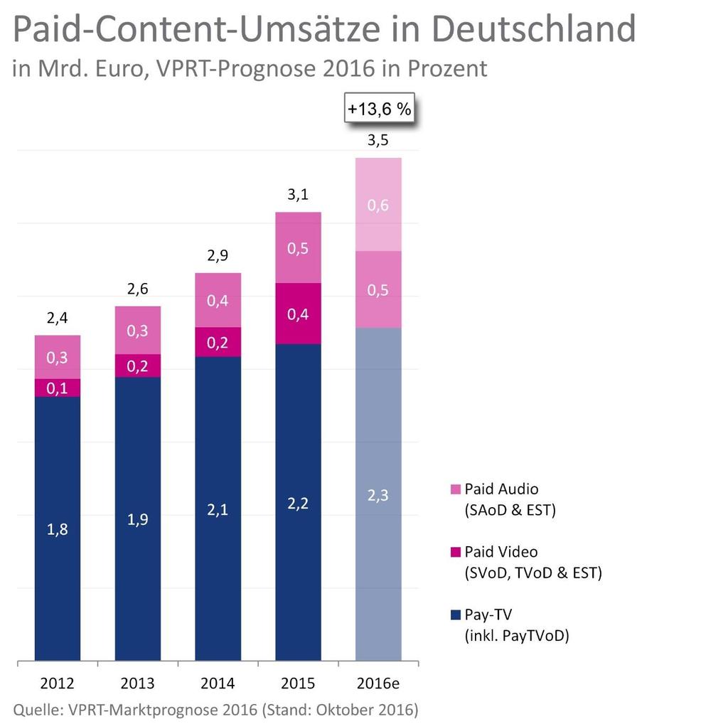 Paid Content 2016 Paid Content 2016 Die Paid-Content-Umsätze im Bereich der audiovisuellen Medien werden zum Jahresende 2016 voraussichtlich um 393 Millionen Euro (+ 13,6 Prozent) auf rund 3,5