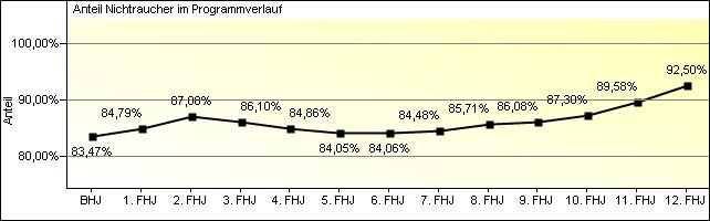 Tabelle 4: Anteil an Patienten mit normalem BMI im Programmverlauf Anzahl Anteil Patienten mit normalem BMI auswertbare Halbjahre Halbjahre insgesamt normaler BMI 2.