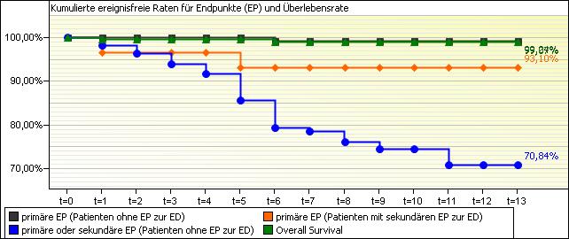 Abbildung 21: Kumulierte ereignisfreie Raten für Endpunkte und Überlebensrate Für den Fall, dass kein Patient der betrachteten Gruppe mehr unter Risiko steht, endet der Graph entsprechend früher.