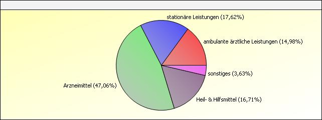 Insgesamt entfielen 17,62% der jährlichen DMP-bezogenen Gesamtkosten der Techniker Krankenkasse in der Region Mecklenburg-Vorpommern auf die stationäre Versorgung, 14,98% auf die ambulante